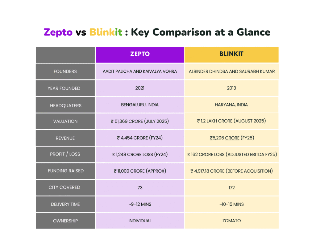 Comparison of Zepto vs Blinkit metrics